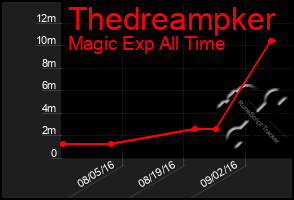 Total Graph of Thedreampker