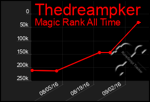 Total Graph of Thedreampker