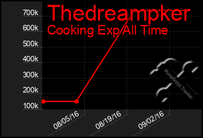 Total Graph of Thedreampker