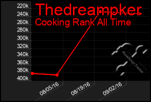 Total Graph of Thedreampker