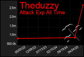 Total Graph of Theduzzy