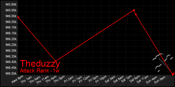 Last 7 Days Graph of Theduzzy