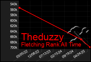 Total Graph of Theduzzy