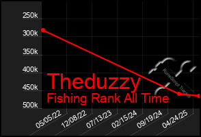 Total Graph of Theduzzy