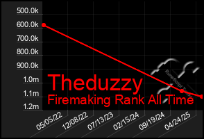 Total Graph of Theduzzy
