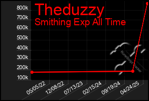 Total Graph of Theduzzy