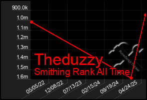 Total Graph of Theduzzy