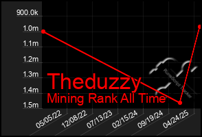 Total Graph of Theduzzy