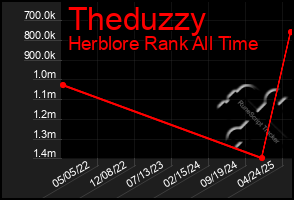 Total Graph of Theduzzy