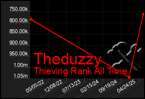 Total Graph of Theduzzy