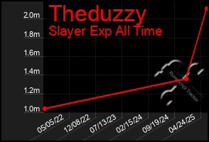 Total Graph of Theduzzy