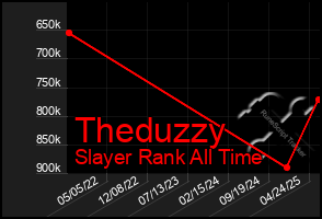 Total Graph of Theduzzy