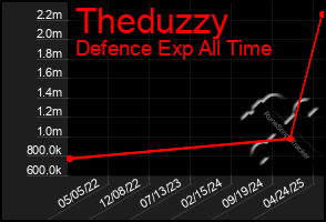 Total Graph of Theduzzy