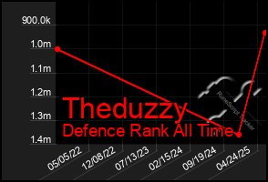 Total Graph of Theduzzy