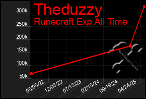 Total Graph of Theduzzy