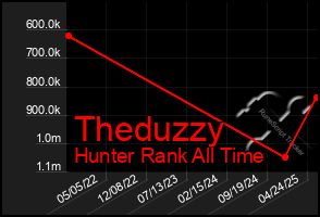Total Graph of Theduzzy
