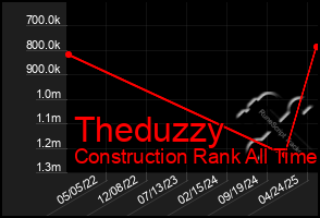 Total Graph of Theduzzy