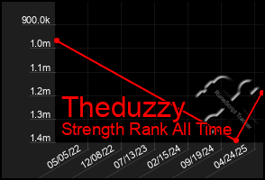 Total Graph of Theduzzy