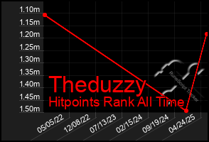 Total Graph of Theduzzy