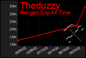 Total Graph of Theduzzy
