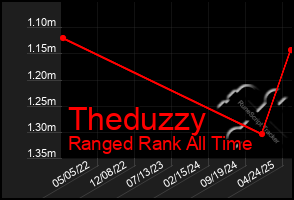 Total Graph of Theduzzy