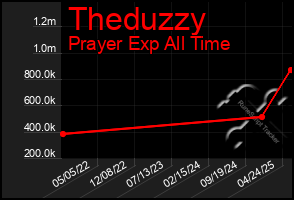 Total Graph of Theduzzy