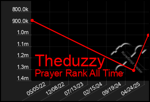 Total Graph of Theduzzy