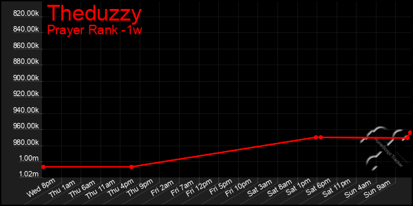 Last 7 Days Graph of Theduzzy
