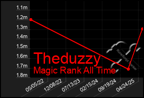 Total Graph of Theduzzy