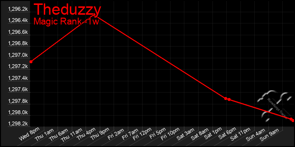 Last 7 Days Graph of Theduzzy