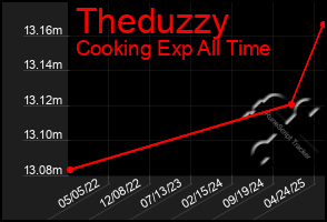 Total Graph of Theduzzy
