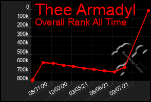 Total Graph of Thee Armadyl