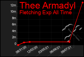 Total Graph of Thee Armadyl