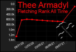 Total Graph of Thee Armadyl