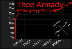 Total Graph of Thee Armadyl