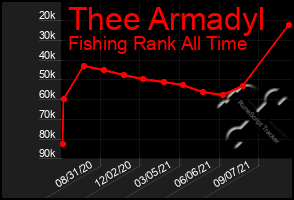 Total Graph of Thee Armadyl