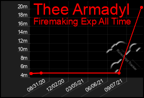 Total Graph of Thee Armadyl