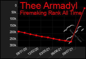 Total Graph of Thee Armadyl