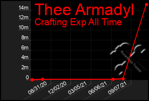 Total Graph of Thee Armadyl