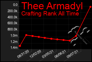 Total Graph of Thee Armadyl