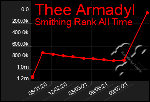 Total Graph of Thee Armadyl