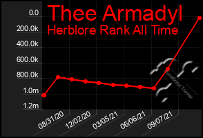 Total Graph of Thee Armadyl