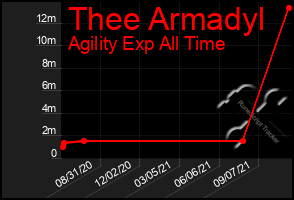 Total Graph of Thee Armadyl