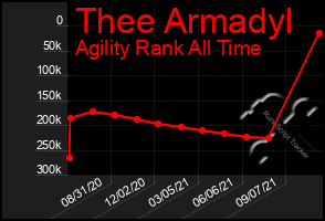 Total Graph of Thee Armadyl