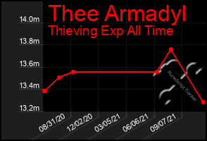 Total Graph of Thee Armadyl