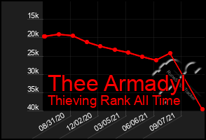 Total Graph of Thee Armadyl