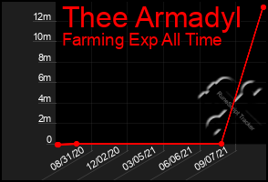 Total Graph of Thee Armadyl