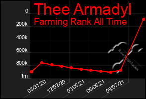 Total Graph of Thee Armadyl