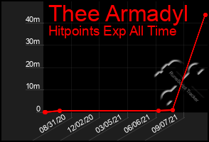 Total Graph of Thee Armadyl