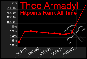 Total Graph of Thee Armadyl